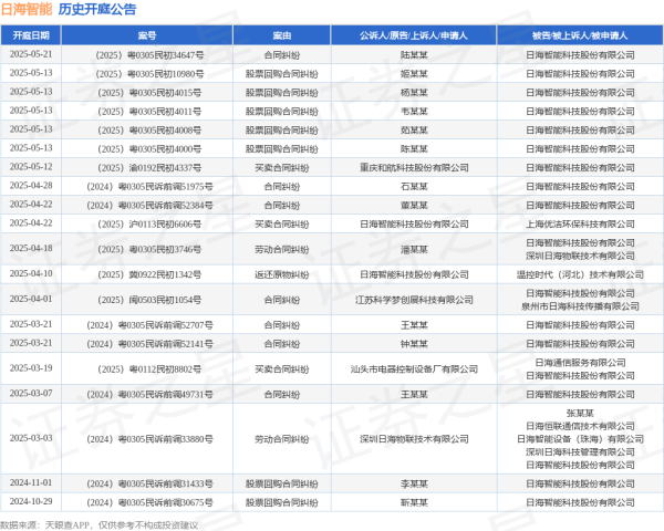 启远网 日海智能作为被告/被上诉人的1起涉及合同纠纷的诉讼将于2025年5月21日开庭