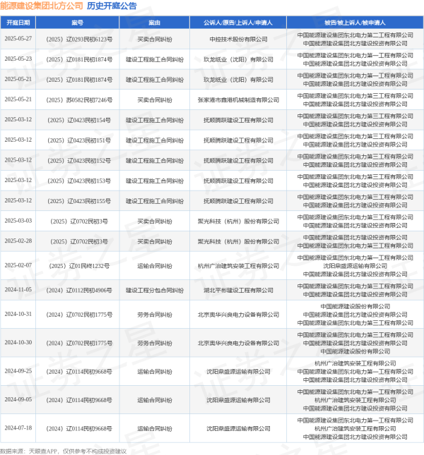 亿润配资 能源建设集团北方公司作为被告/被上诉人的1起涉及建设工程施工合同纠纷的诉讼将于2025年5月23日开庭