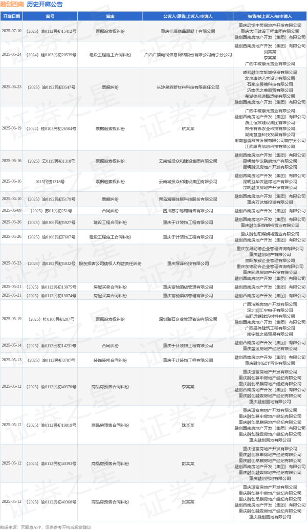 九连阳 融创西南作为被告/被上诉人的1起涉及股东损害公司债权人利益责任纠纷的诉讼将于2025年5月23日开庭