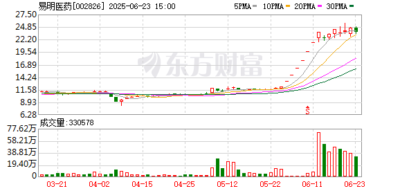 棒棒策略 易明医药拟易主！控股股东筹划控制权变更 股票27日起停牌